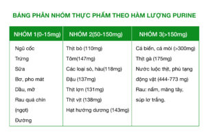 Hàm lượng purin trong thực phẩm